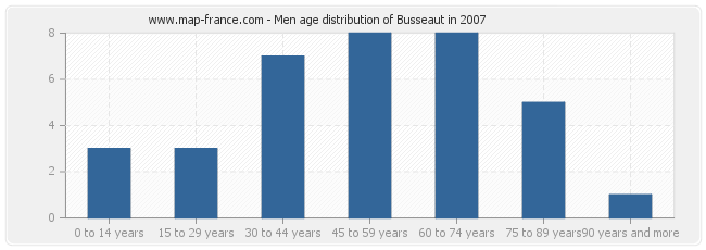 Men age distribution of Busseaut in 2007