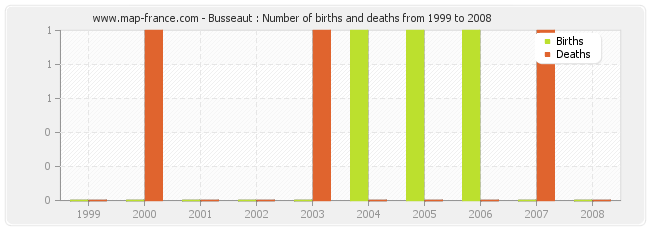 Busseaut : Number of births and deaths from 1999 to 2008