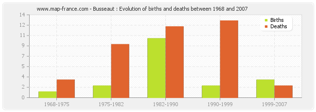Busseaut : Evolution of births and deaths between 1968 and 2007
