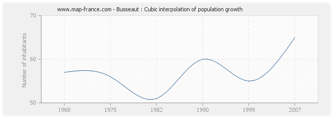 Busseaut : Cubic interpolation of population growth