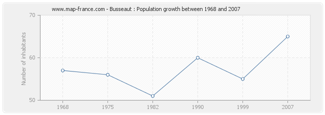 Population Busseaut