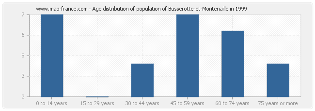 Age distribution of population of Busserotte-et-Montenaille in 1999
