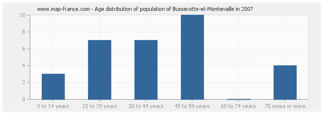 Age distribution of population of Busserotte-et-Montenaille in 2007