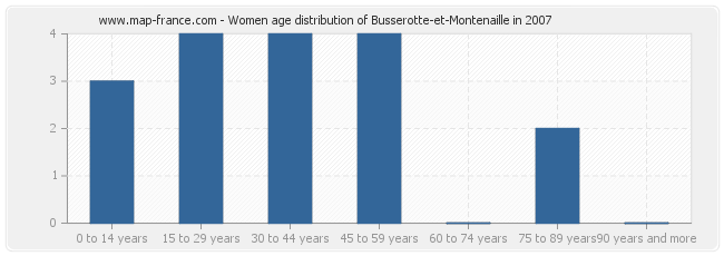 Women age distribution of Busserotte-et-Montenaille in 2007