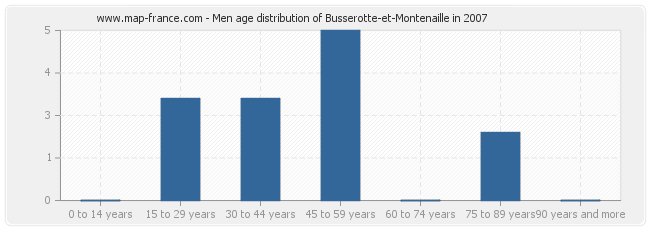 Men age distribution of Busserotte-et-Montenaille in 2007