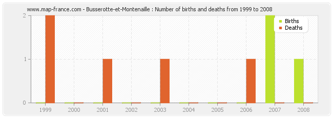 Busserotte-et-Montenaille : Number of births and deaths from 1999 to 2008