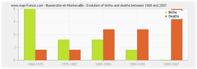 Busserotte-et-Montenaille : Evolution of births and deaths between 1968 and 2007