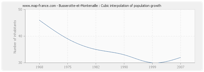 Busserotte-et-Montenaille : Cubic interpolation of population growth