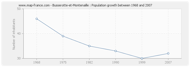 Population Busserotte-et-Montenaille