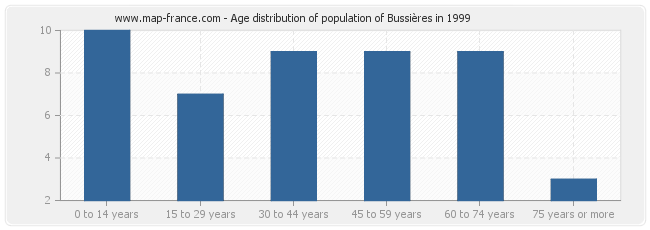 Age distribution of population of Bussières in 1999