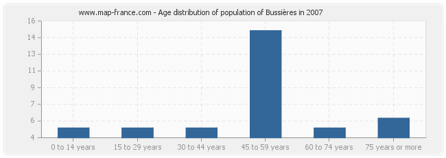 Age distribution of population of Bussières in 2007