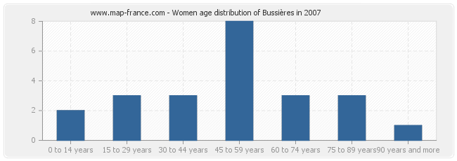 Women age distribution of Bussières in 2007