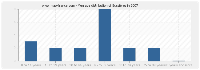 Men age distribution of Bussières in 2007