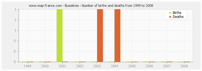 Bussières : Number of births and deaths from 1999 to 2008