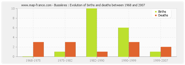 Bussières : Evolution of births and deaths between 1968 and 2007