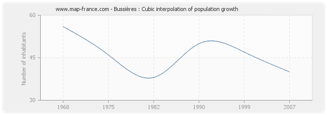 Bussières : Cubic interpolation of population growth