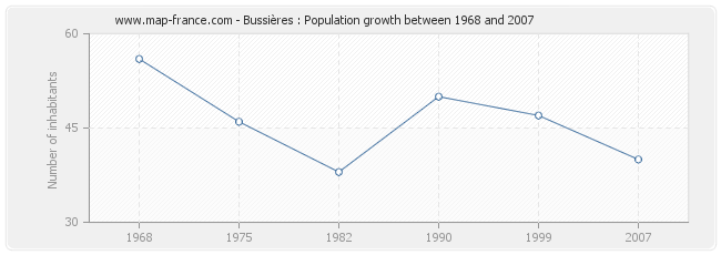 Population Bussières