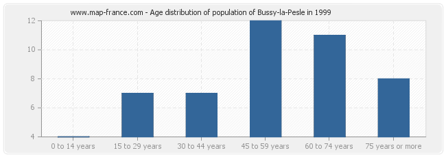 Age distribution of population of Bussy-la-Pesle in 1999