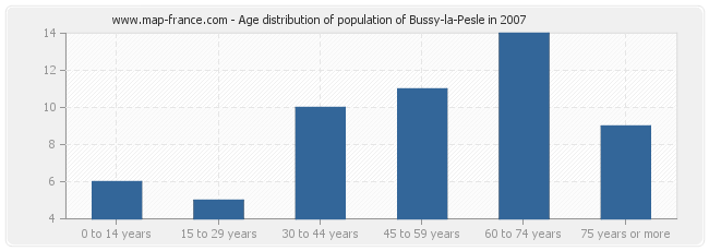 Age distribution of population of Bussy-la-Pesle in 2007