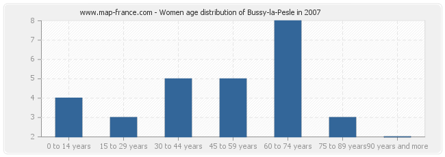 Women age distribution of Bussy-la-Pesle in 2007