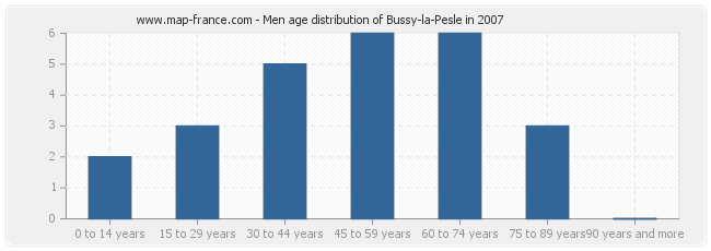 Men age distribution of Bussy-la-Pesle in 2007