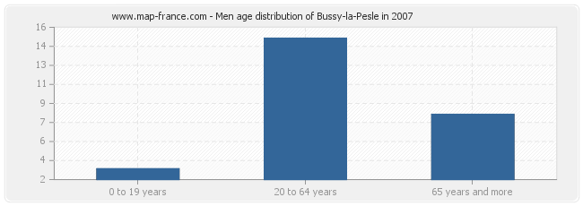 Men age distribution of Bussy-la-Pesle in 2007