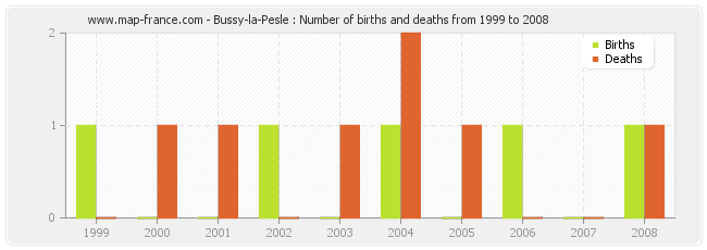 Bussy-la-Pesle : Number of births and deaths from 1999 to 2008