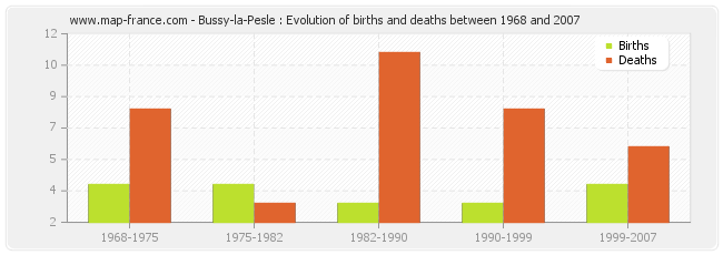 Bussy-la-Pesle : Evolution of births and deaths between 1968 and 2007