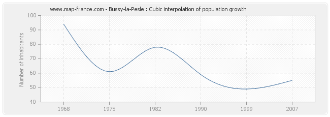 Bussy-la-Pesle : Cubic interpolation of population growth