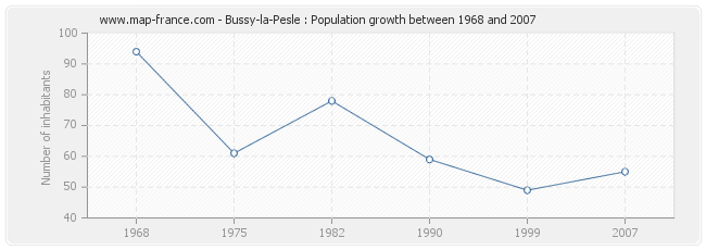 Population Bussy-la-Pesle