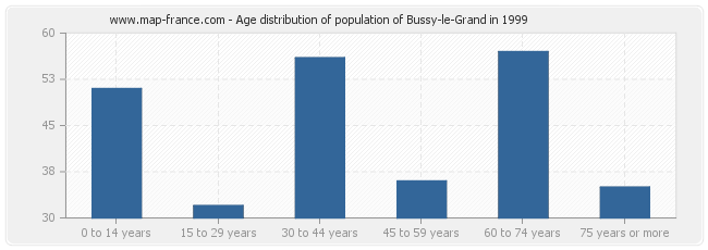 Age distribution of population of Bussy-le-Grand in 1999