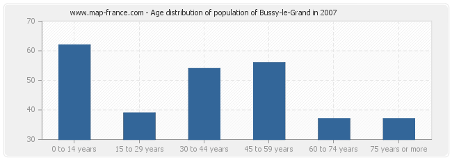 Age distribution of population of Bussy-le-Grand in 2007