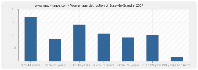 Women age distribution of Bussy-le-Grand in 2007