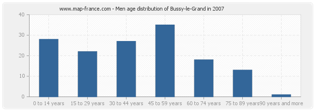 Men age distribution of Bussy-le-Grand in 2007