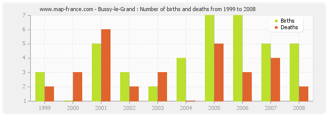 Bussy-le-Grand : Number of births and deaths from 1999 to 2008