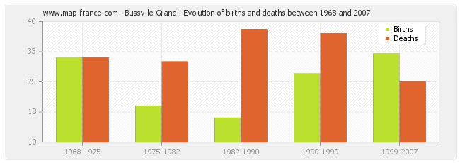Bussy-le-Grand : Evolution of births and deaths between 1968 and 2007