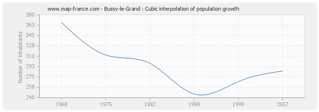 Bussy-le-Grand : Cubic interpolation of population growth
