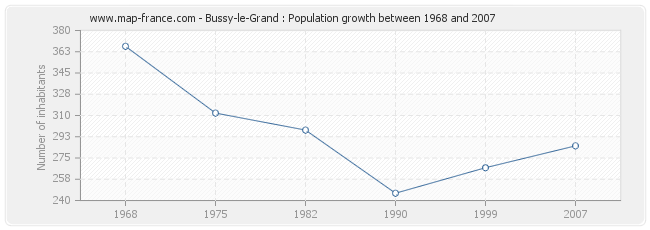 Population Bussy-le-Grand