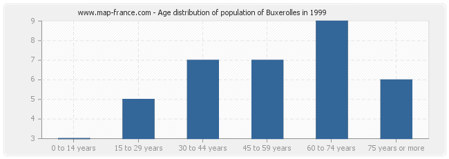 Age distribution of population of Buxerolles in 1999