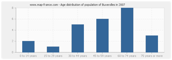 Age distribution of population of Buxerolles in 2007