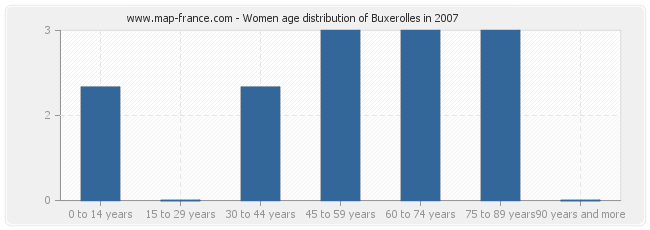 Women age distribution of Buxerolles in 2007