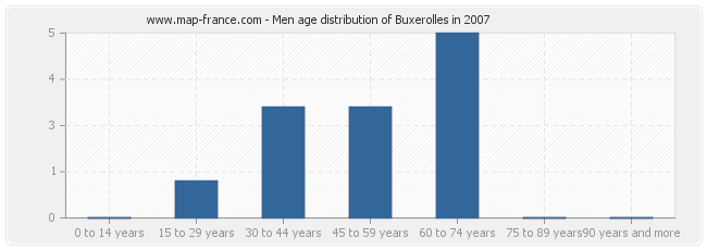 Men age distribution of Buxerolles in 2007