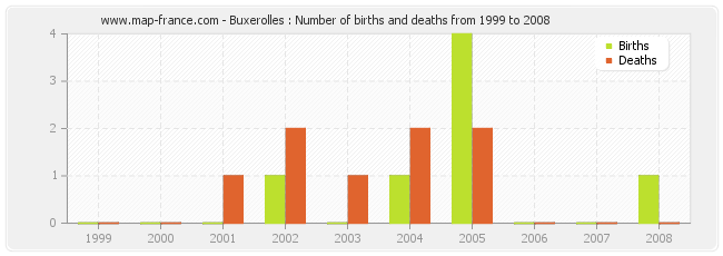 Buxerolles : Number of births and deaths from 1999 to 2008