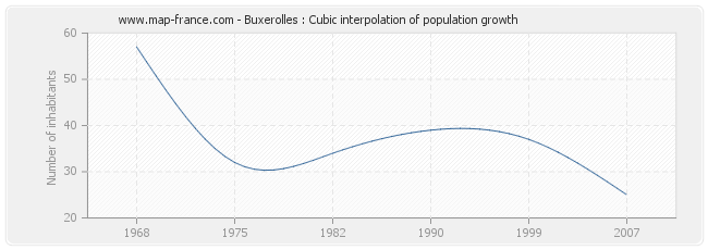 Buxerolles : Cubic interpolation of population growth