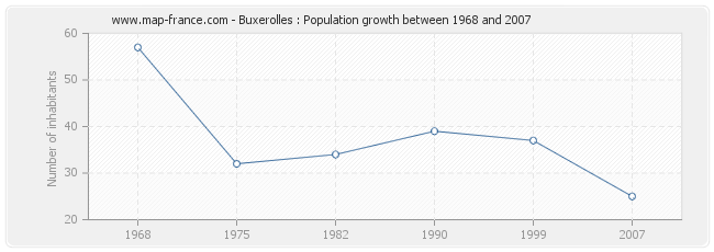 Population Buxerolles