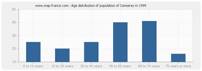 Age distribution of population of Censerey in 1999
