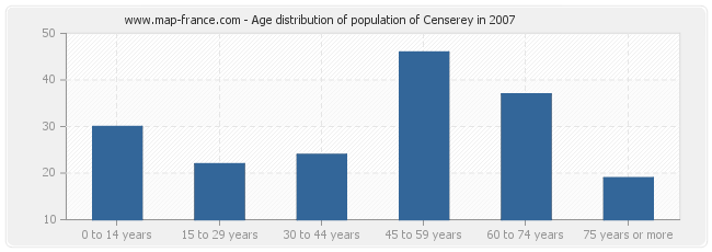 Age distribution of population of Censerey in 2007