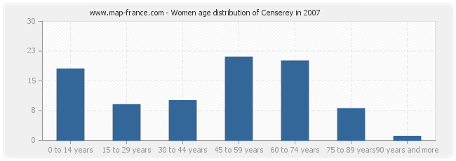 Women age distribution of Censerey in 2007