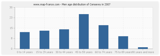 Men age distribution of Censerey in 2007