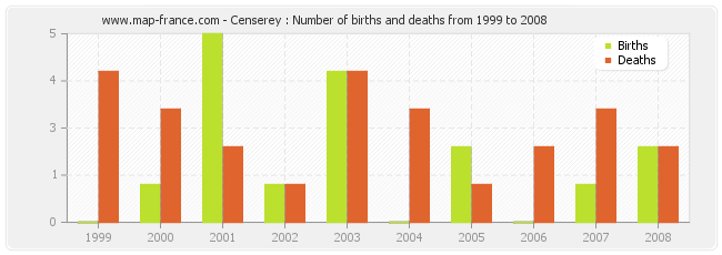 Censerey : Number of births and deaths from 1999 to 2008
